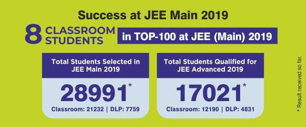 17021 RESONites qualified for JEE Advanced 2019