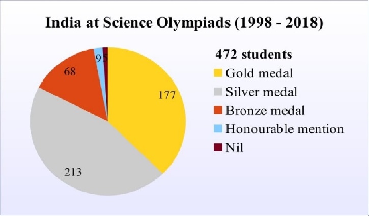 Science Olympiads 1998 to 2018